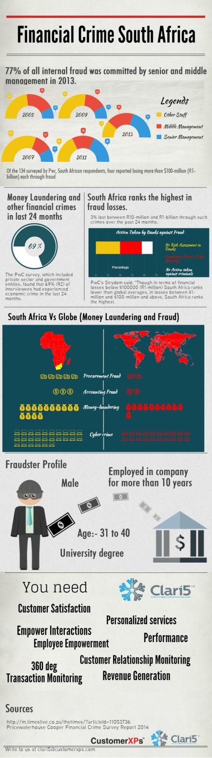 Financial Crime In South Africa! – Clari5