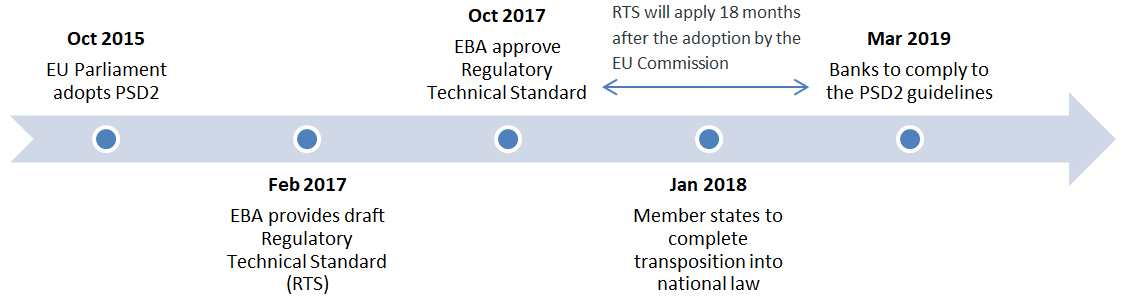 Providing a Frictionless and Secure Customer Journey in PSD2 – Clari5